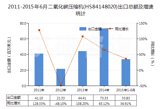 2011-2015年6月二氧化碳?jí)嚎s機(jī)(HS84148020)出口總額及增速統(tǒng)計(jì)
